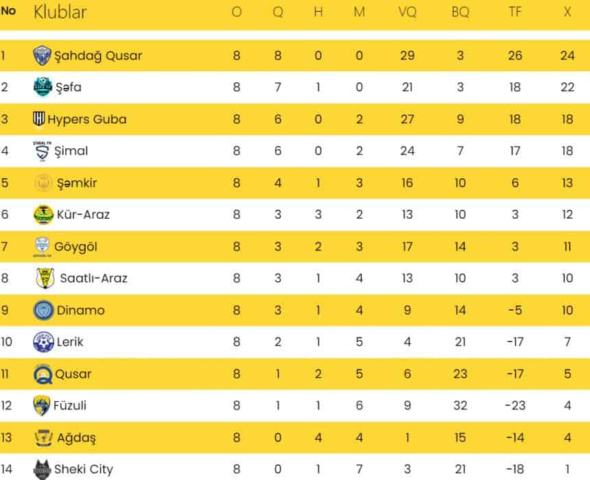 2-ci liqada 8-ci tura yekun vuruldu 1 2-ci liqada 8-ci tura yekun vuruldu