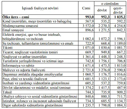 Azərbaycanda yüksək maaşlı sektorlar