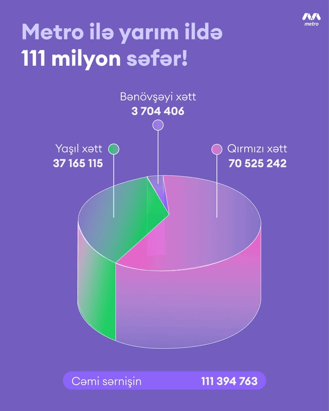 2025-ci ilin ilk 6 ayında "Bakı Metropoliteni" 111 milyondan çox sərnişin daşıyıb
