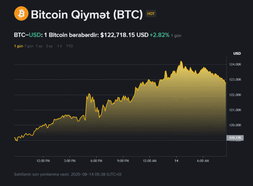 Bitcoin yeni tarixi rekord qırdı – 123 min dollardan çox