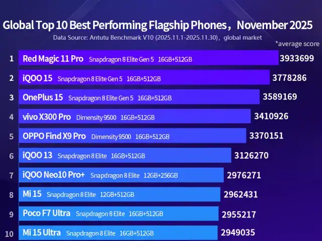 2025-ci ilin ən güclü telefonları açıqlandı – iPhone 17 yoxdur​