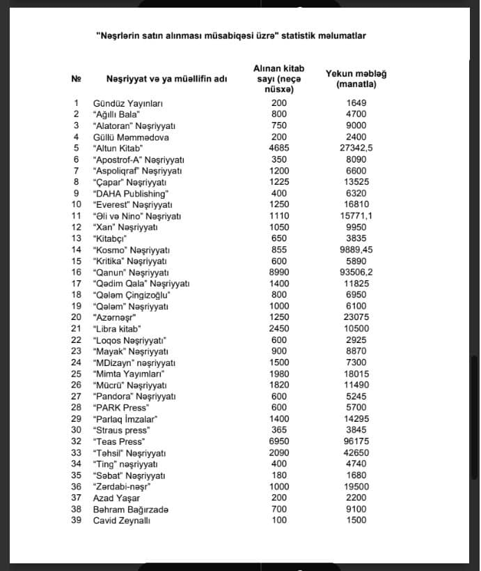 Mədəniyyət Nazirliyi 2025-ci il kitab siyahısını açıqladı
