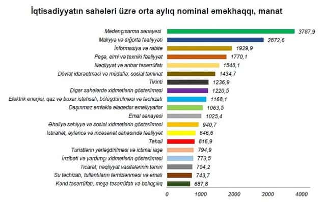 Azərbaycanda orta aylıq əməkhaqqı artıb: göstərici 1100 manatı keçdi
