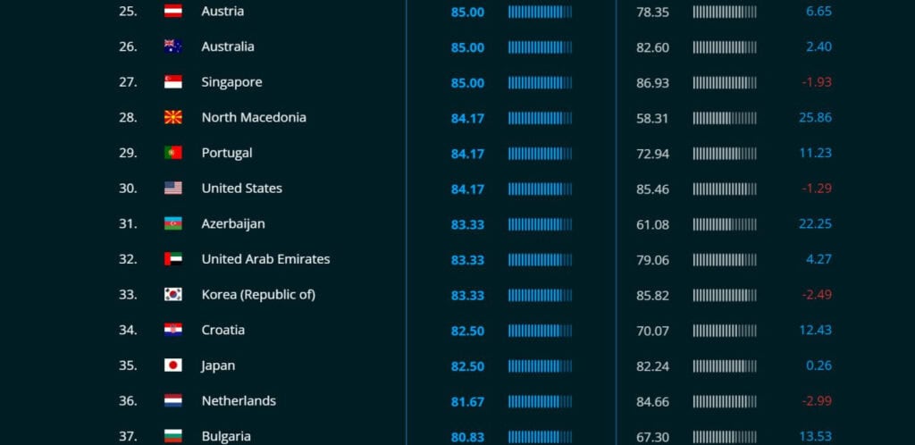 Azərbaycan kibertəhlükəsizlikdə sıçrayış etdi: reytinqdə 21 pillə irəli 1 Azərbaycan kibertəhlükəsizlikdə sıçrayış etdi: reytinqdə 21 pillə irəli