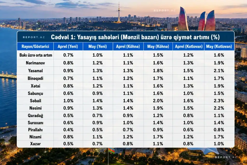 Bakıda daşınmaz əmlak bahalaşmaqda davam edir: may ayında bütün rayonlarda qiymətlər artıb