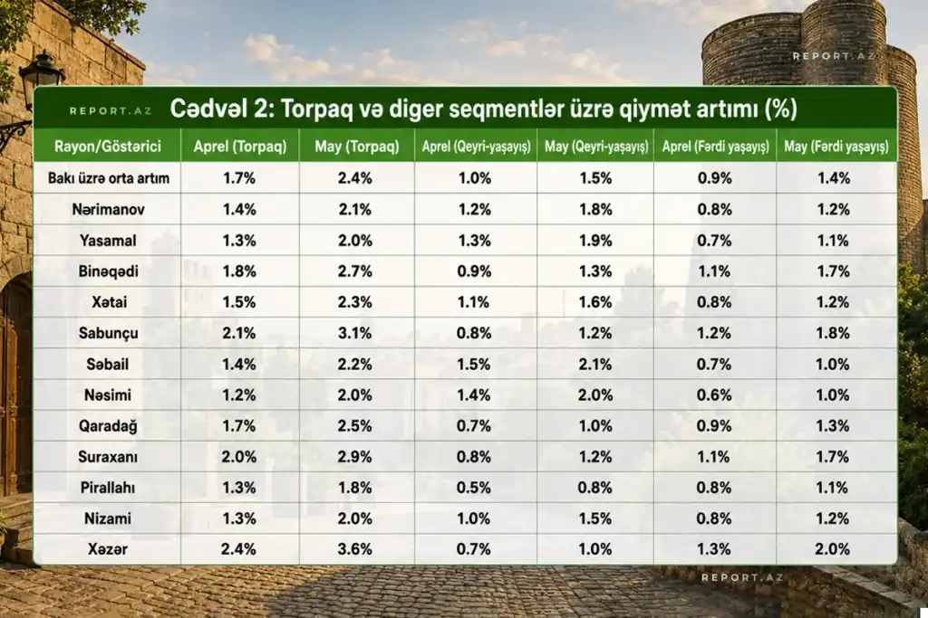 Bakıda daşınmaz əmlak bahalaşmaqda davam edir: may ayında bütün rayonlarda qiymətlər artıb