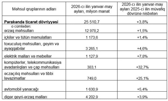 Azərbaycanlılar ən çox hansı məhsullara pul xərcləyir? – Yeni statistika açıqlandı