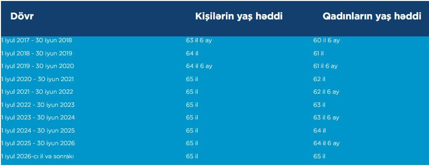 Azərbaycanda qadınların pensiya yaşı 65-ə çatdırıldı